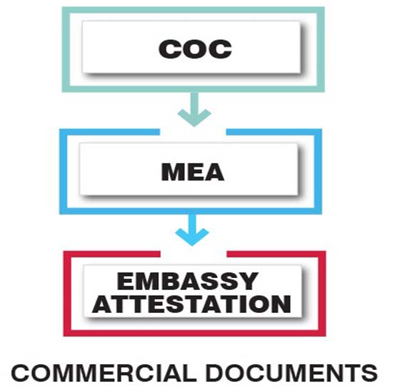 Apostille Services in Ahmadabad-Gujarat