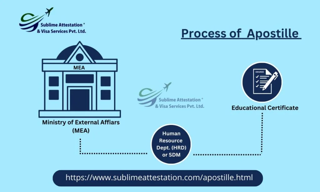Difference Between Attestation And Apostille